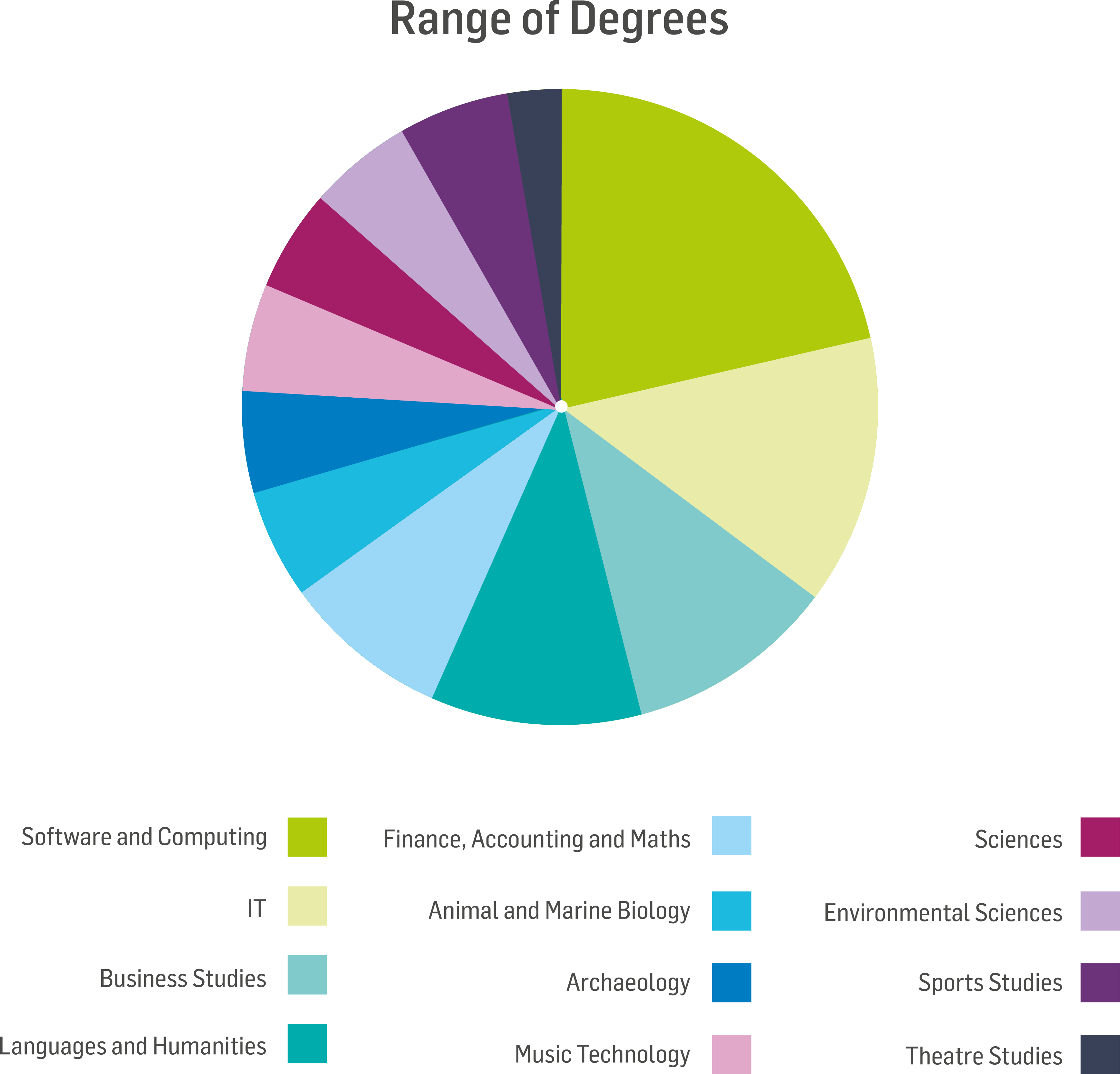 Range of degrees at Bistech