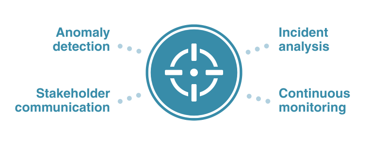 This defender's dilemma image is of a target representing the 'Detect' and 'Respond' sections of the NIST, surrounded by the following features: - Anomaly detection - Stakeholder communication - Incident analysis - Continuous monitoring