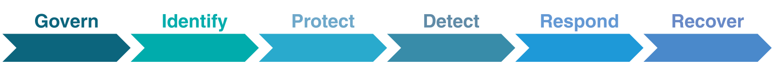 An illustration of the six core functions of NIST: govern, identify, protect, detect, respond, and recover.