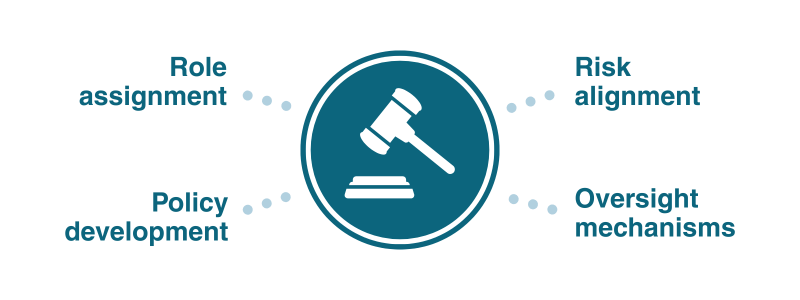 An image of a gavel representing the 'Govern' section of the NIST, surrounded by the following features: - Role assignment - Risk alignment - Policy development - Oversight mechanisms
