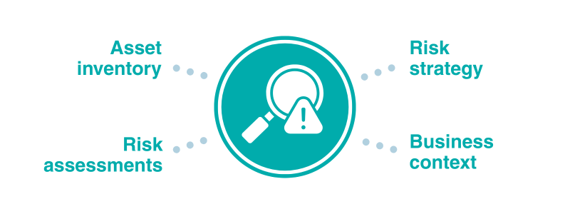 An image of a magnifying glass representing the 'Identify' section of the NIST, surrounded by the following features: - Asset inventory - Risk assessments - Risk strategy - Business context
