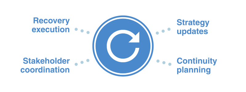 An image of a circular arrow representing the 'Recover' section of the NIST, surrounded by the following features: - Recovery execution - Stakeholder coordination - Strategy updates -Continuity planning