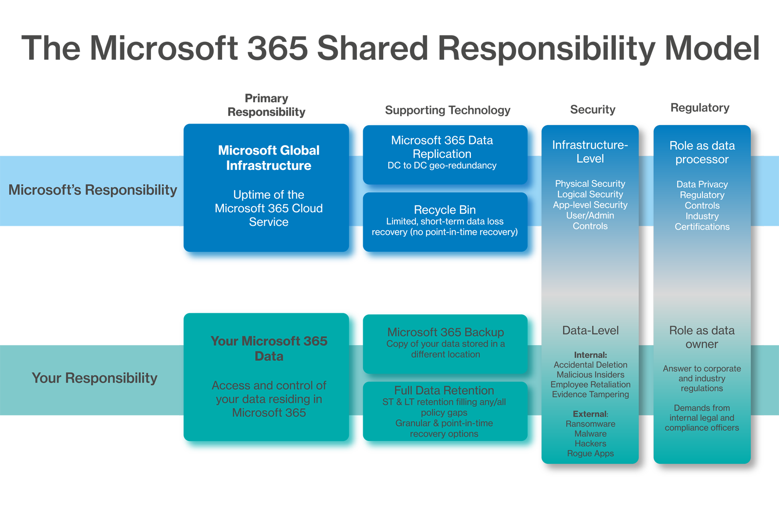 Responsibility model