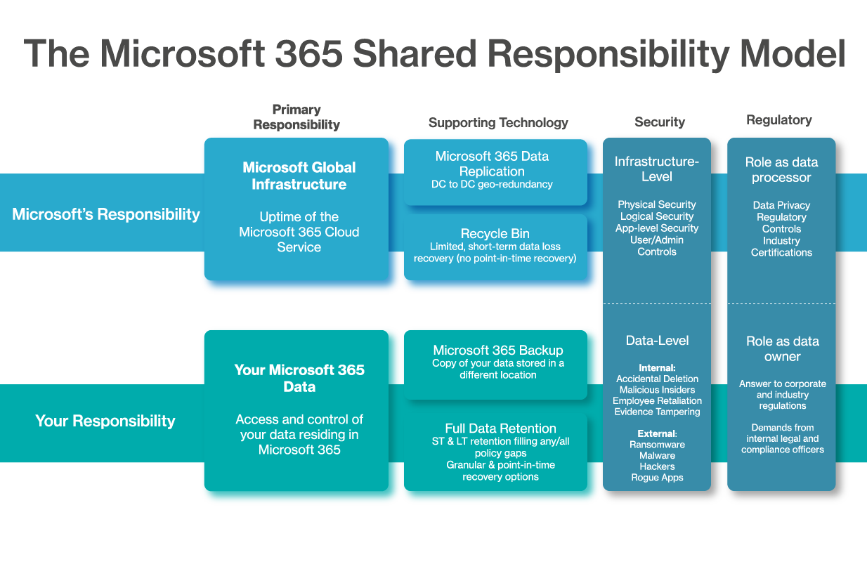 Should I be protecting my data in Microsoft 365? - Bistech