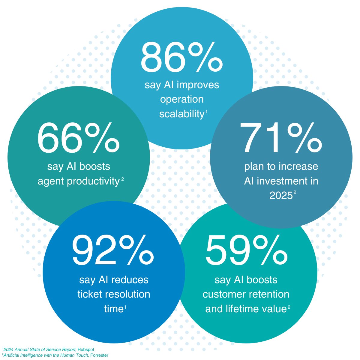 A graphic showcasing key statistics on contact centre leaders' views on AI, sourced from HubSpot's 2024 State of Customer Service Report and Forrester's article "Artificial Intelligence with the Human Touch." The statistics are: 86% say AI improves operation scalability 66% say AI boosts agent productivity 92% say AI reduces ticket resolution time 71% plan to increase AI investment in 2025 59% say AI boosts customer retention and lifetime value 