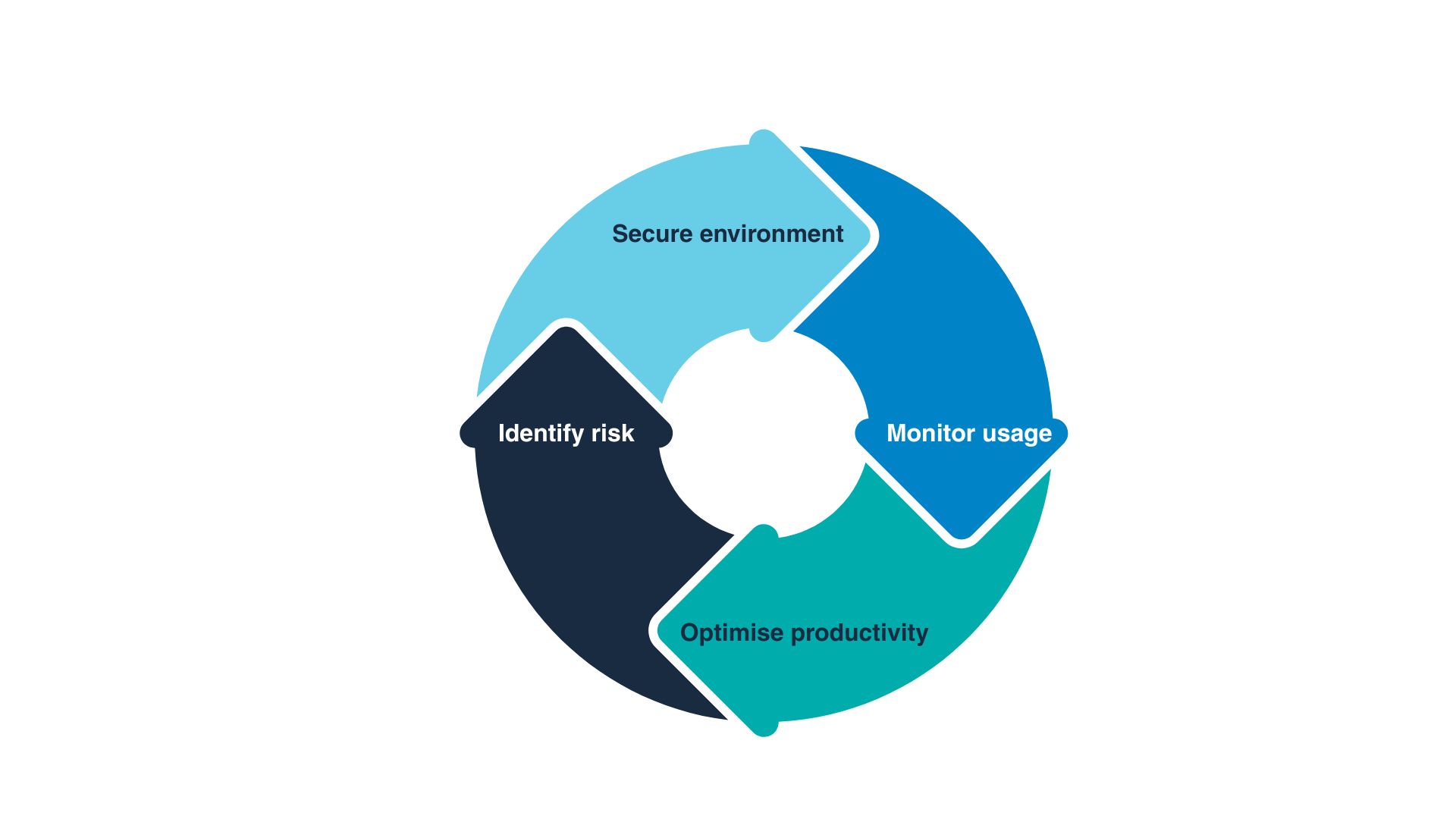 Bistech process