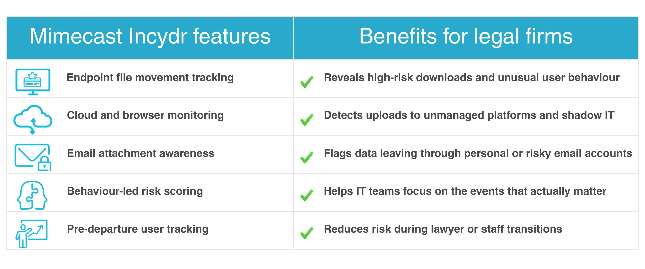 Mimecast Incydr features table