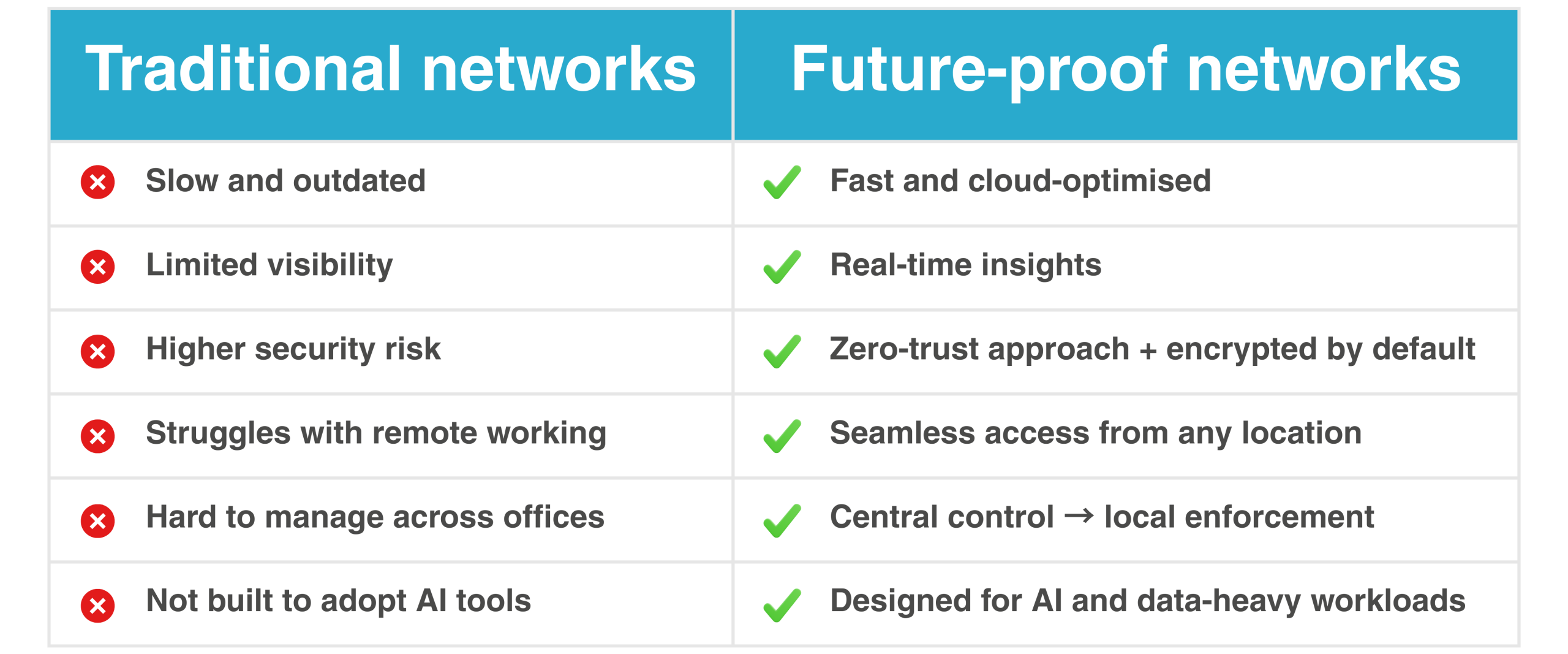 Traditional vs Managed SD-WAN networks