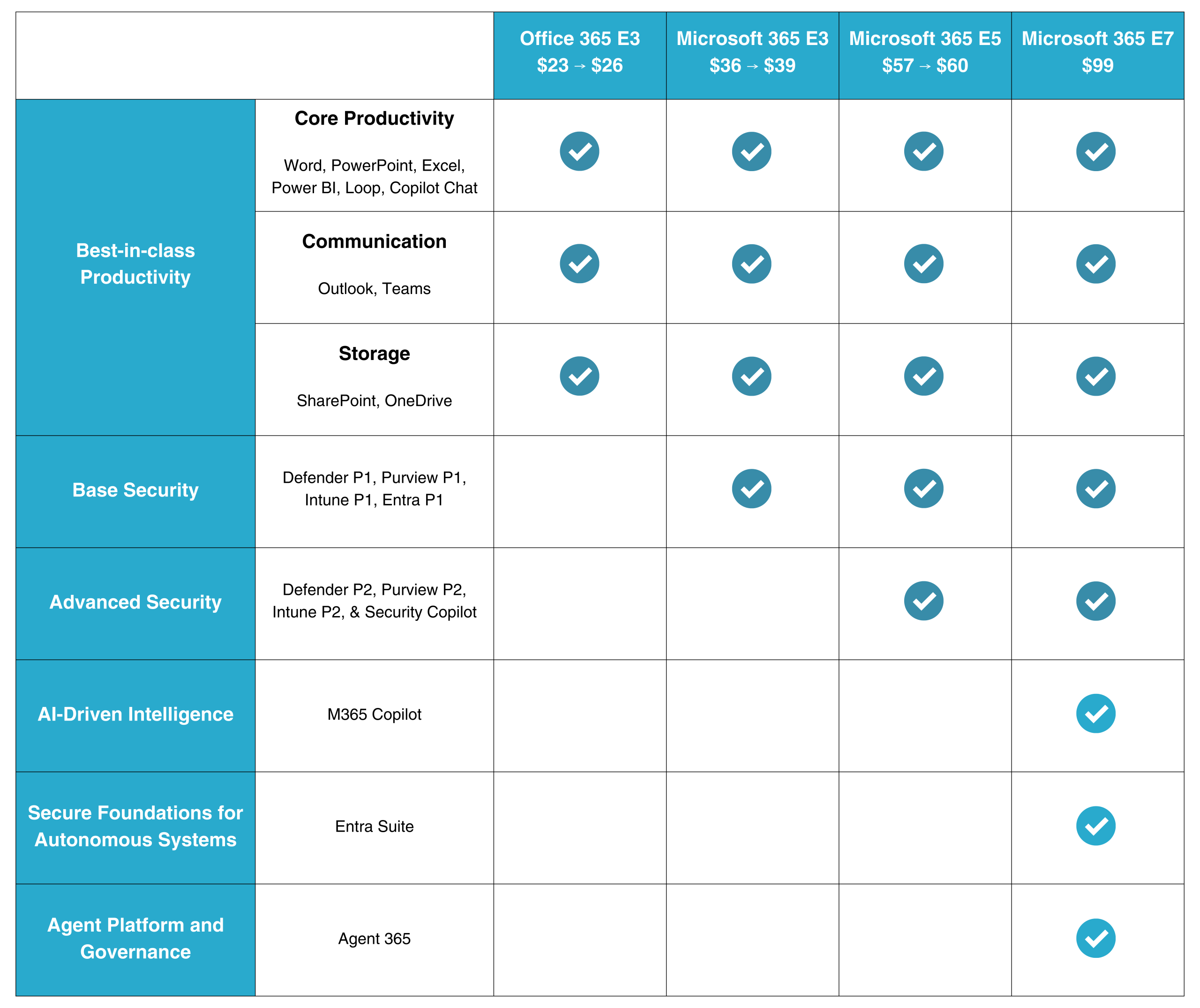 Microsoft 365 E7 capabilities table