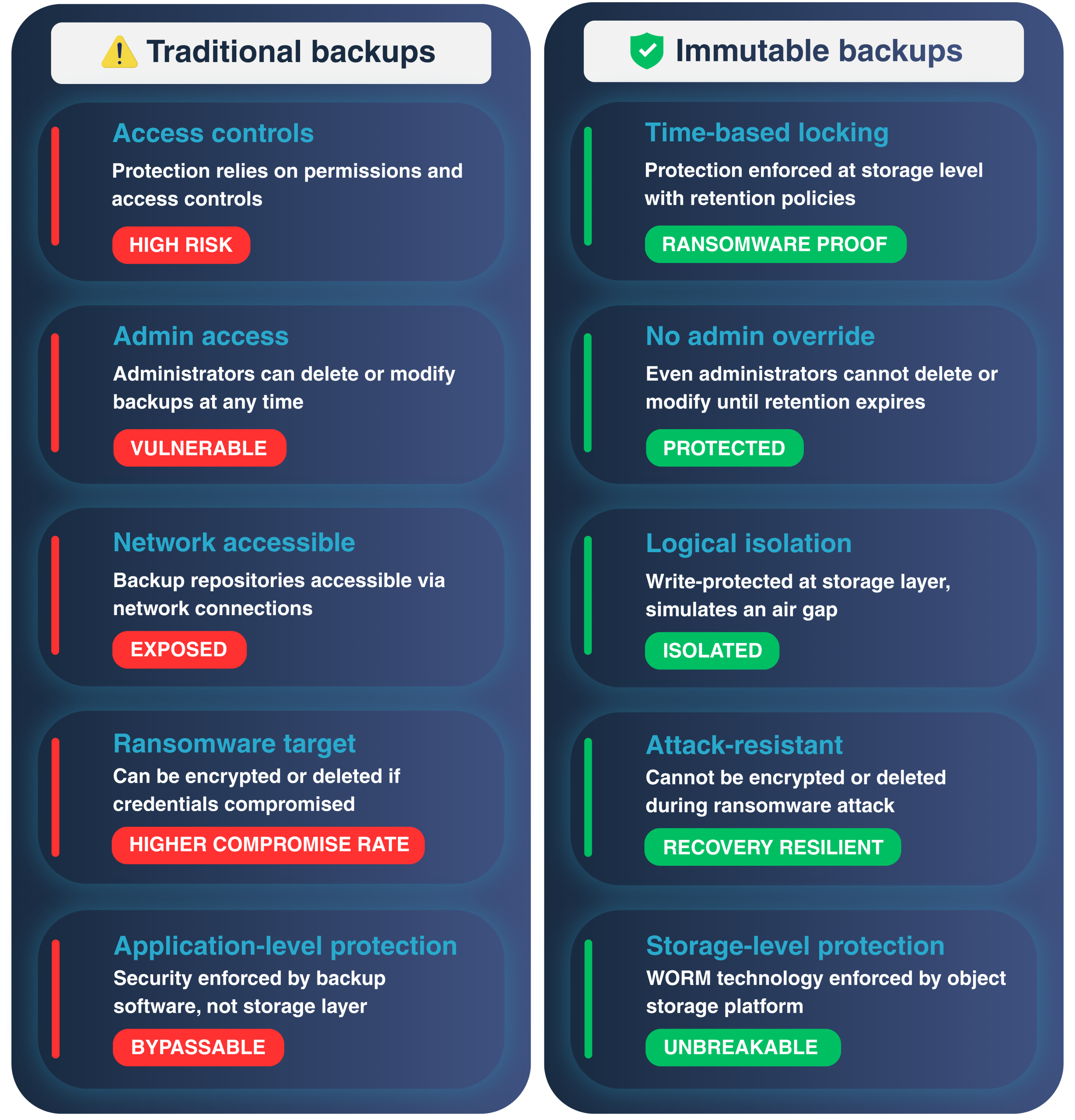 immutable backup table