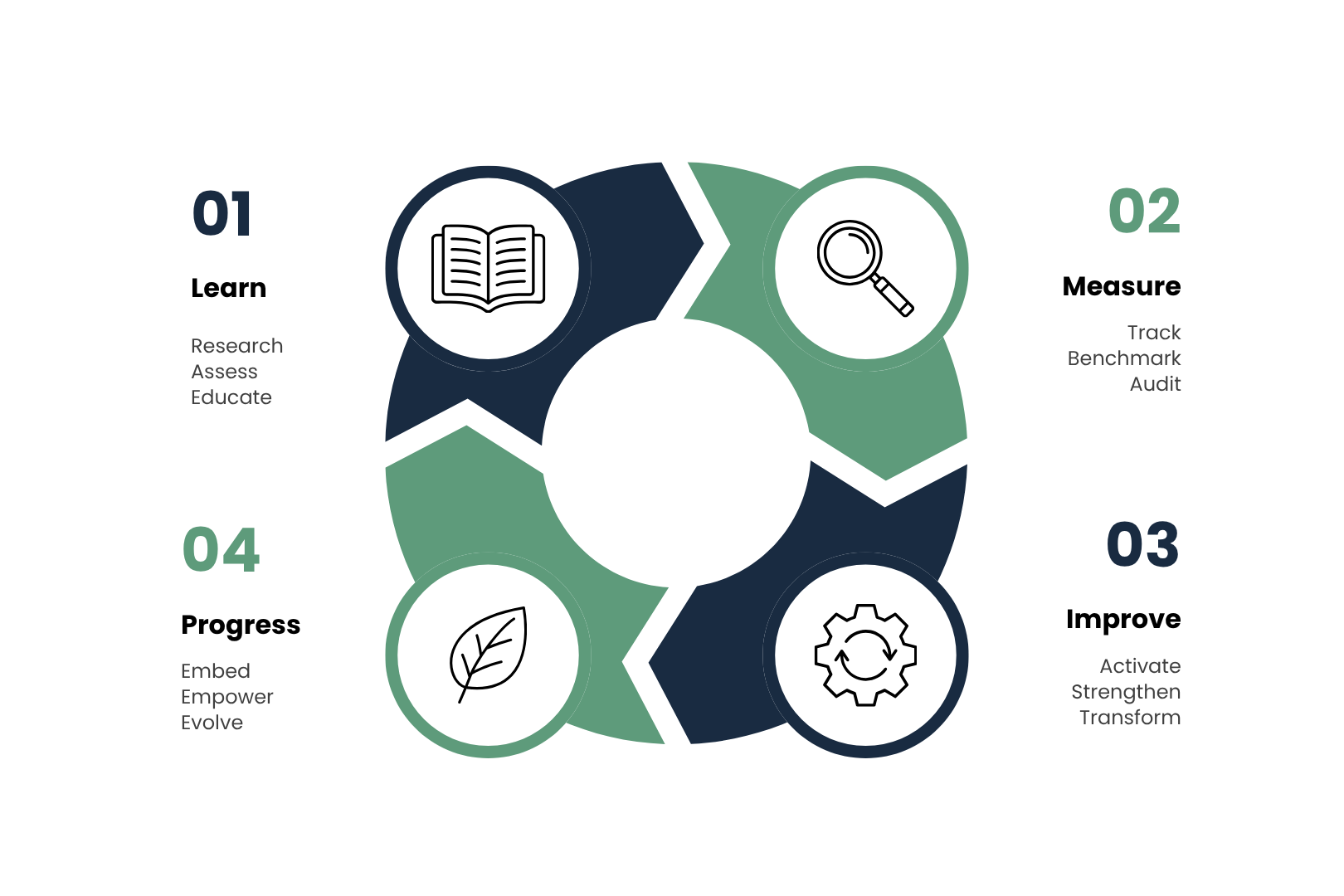Sustainability model
